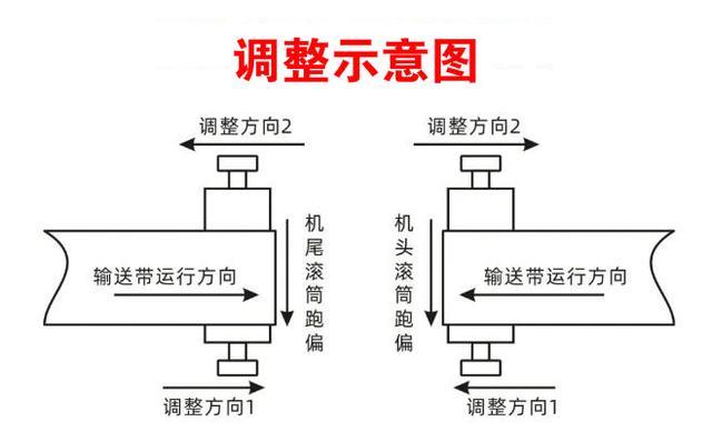 输送带跑偏怎么调图解