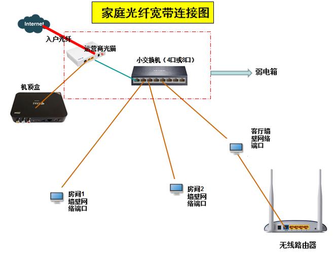 一户一个光纤可以装几个宽带