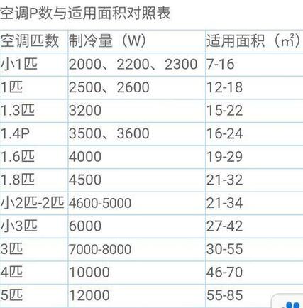 空调如何分辨几匹