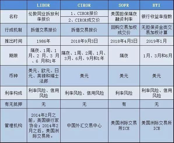 ciror利率