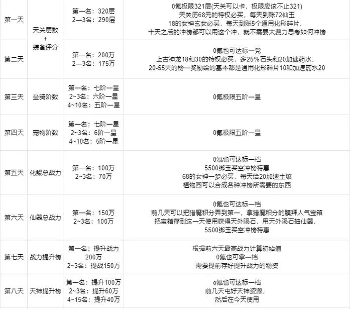 梦想世界新区冲级攻略