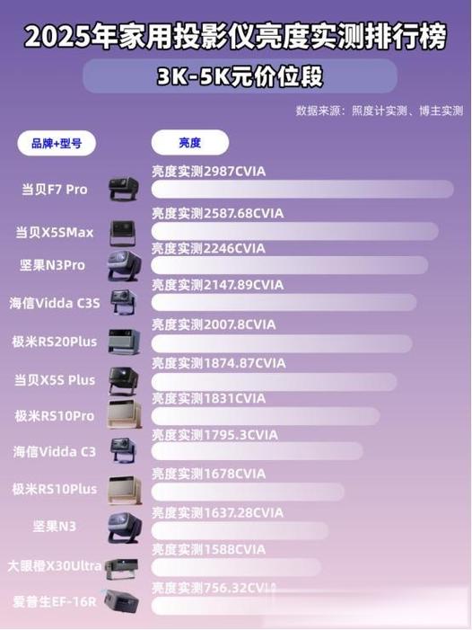 投影仪没有亮度设置