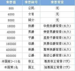 飞车边境荣誉等级