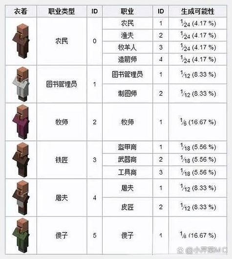 村庄的种类与生成概率