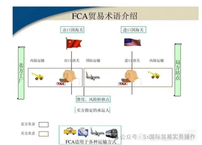 FCA贸易术语