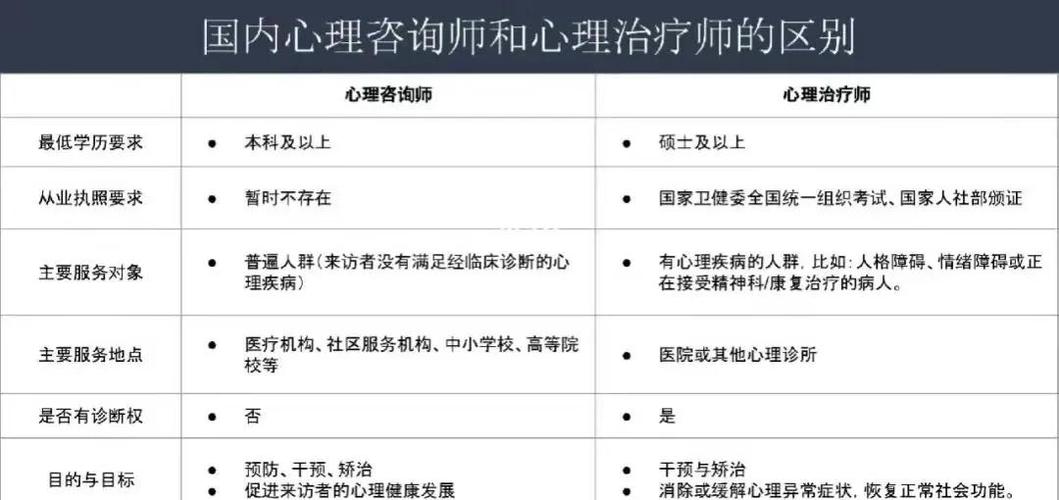 心理医生的服务内容