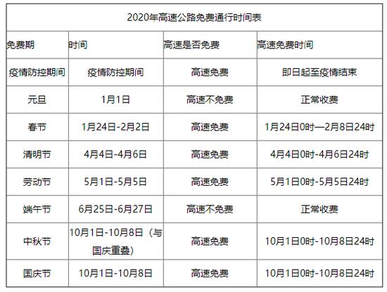 高速免费政策最新消息