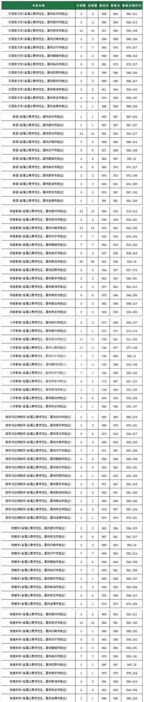 山东公费师范学校有哪几所大学