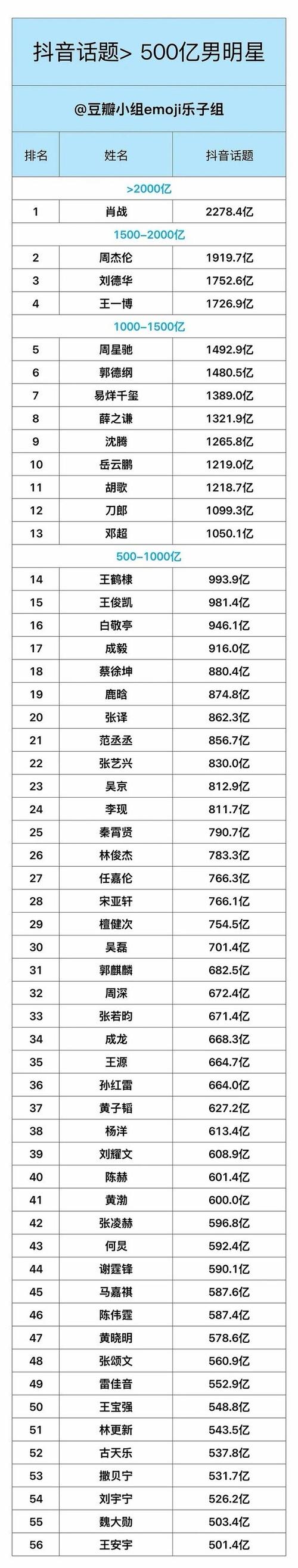 中国明星粉丝排行榜