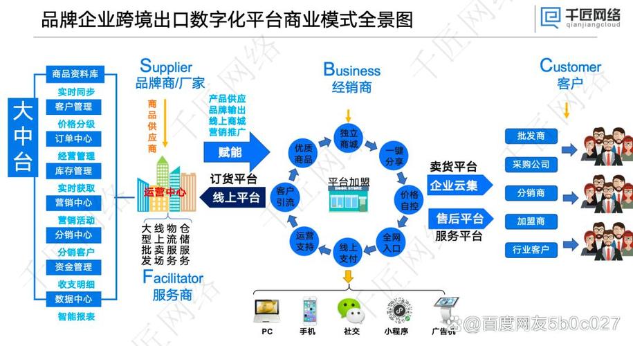 什么是b2b销售模式