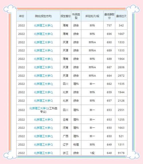 2022年高考一本分数线