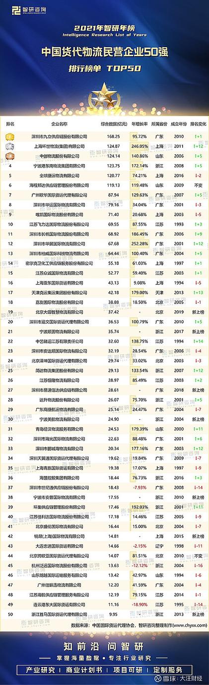 中国货代公司排名
