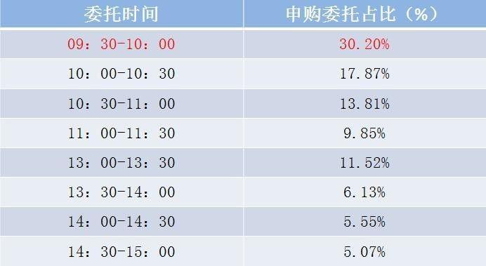 打新中签最佳时间