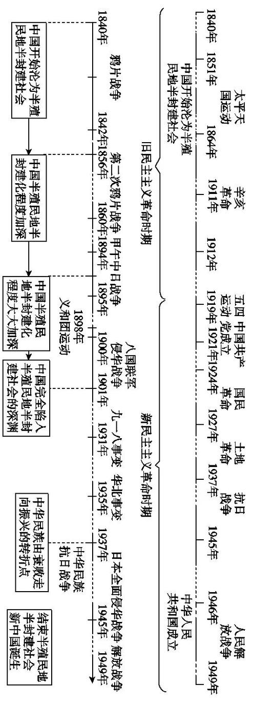 高中历史必修一大事年表