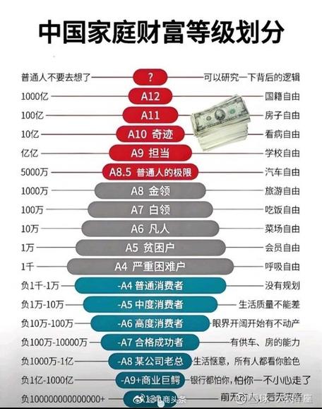 A1-A10家庭财富等级