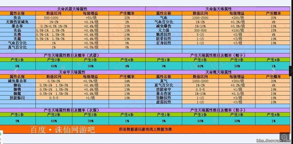 诛仙3新天缘属性一览图