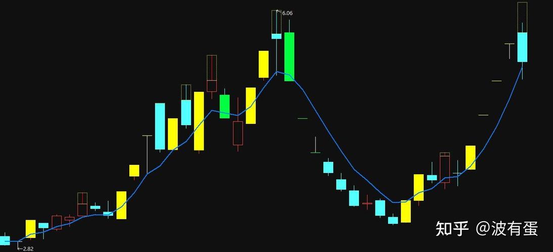 通达信k线炸板k线颜色