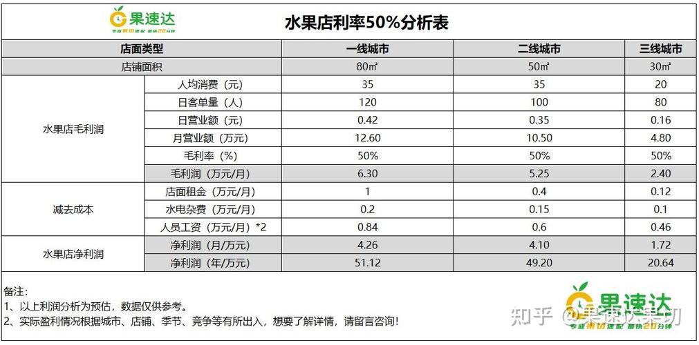 水果店创业成本