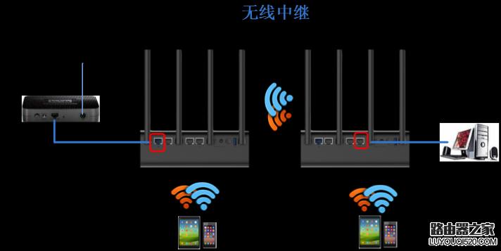 小米路由器有线中继模式