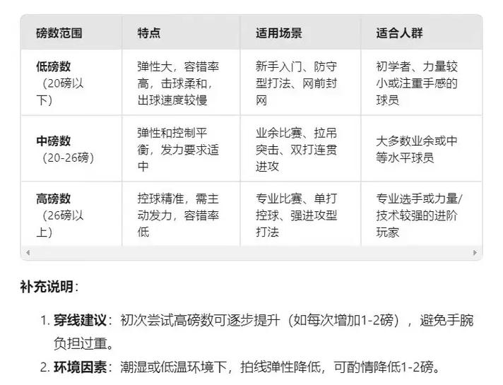 羽毛球初学者适合多少磅的