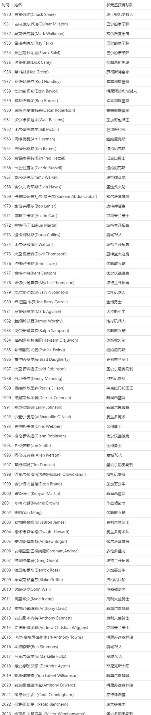 nba选秀怎么判定状元