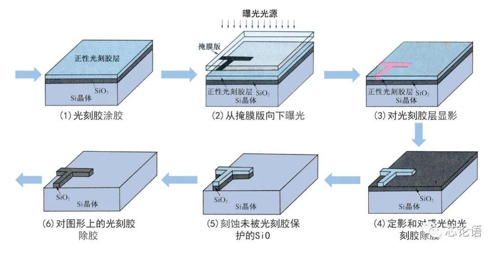 光刻过程