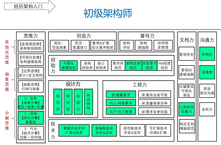 架构师分为四个等级