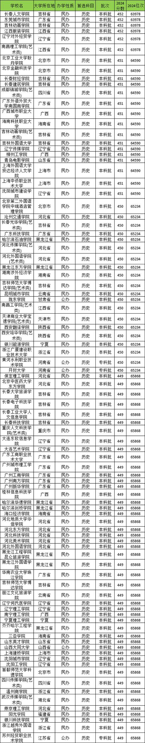播音主持450分可以上的大学