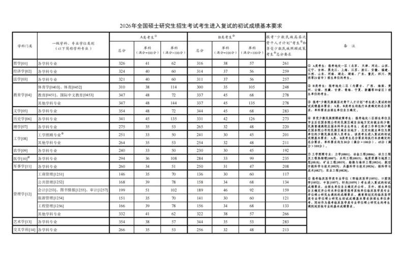 2026考研录取分数线缩略图