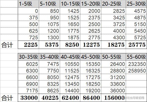 冒险等级35到45需要多少经验