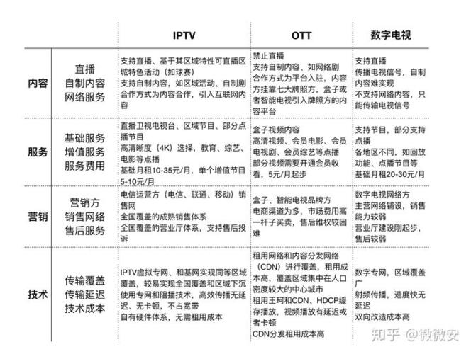 电信云电视和ITV的区别