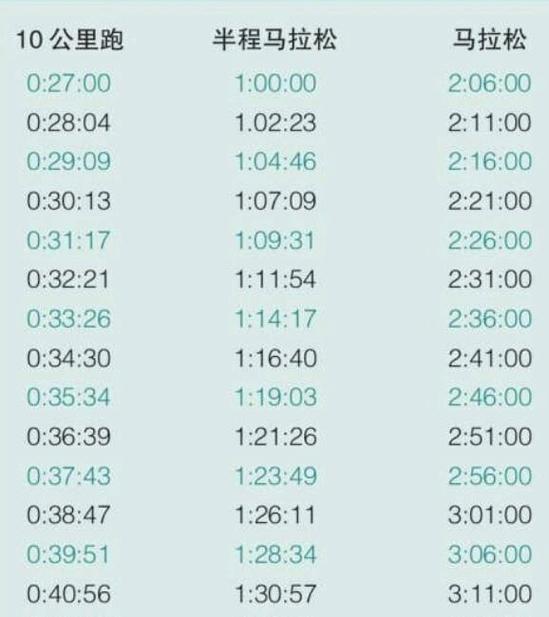 马拉松比赛成绩计算方式
