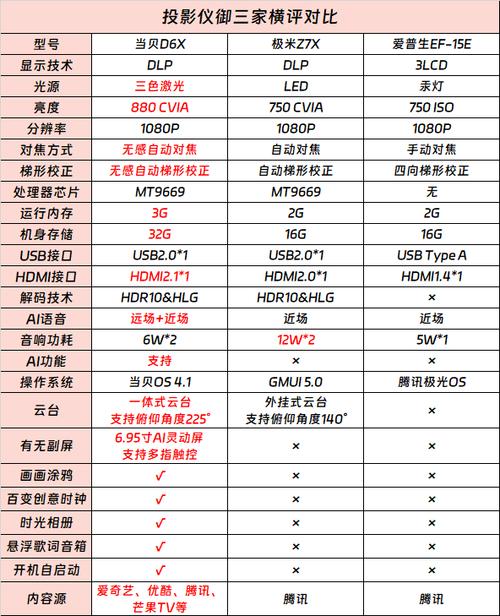 投影仪价格表