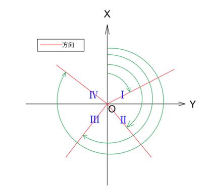 cad极坐标怎么改为直角坐标系