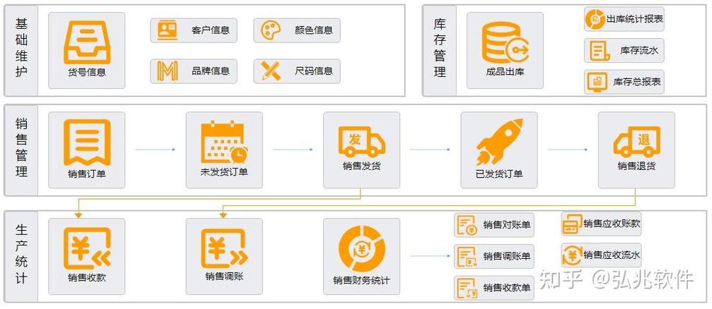 erp系统的功能模块