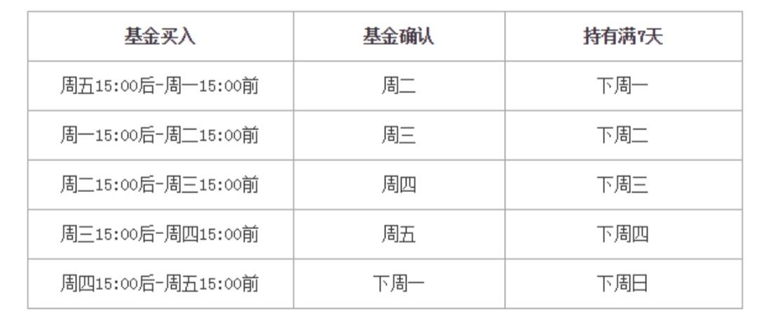 基金过了7天还扣手续费吗