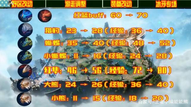 王者荣耀调整后的野怪经济成长比例