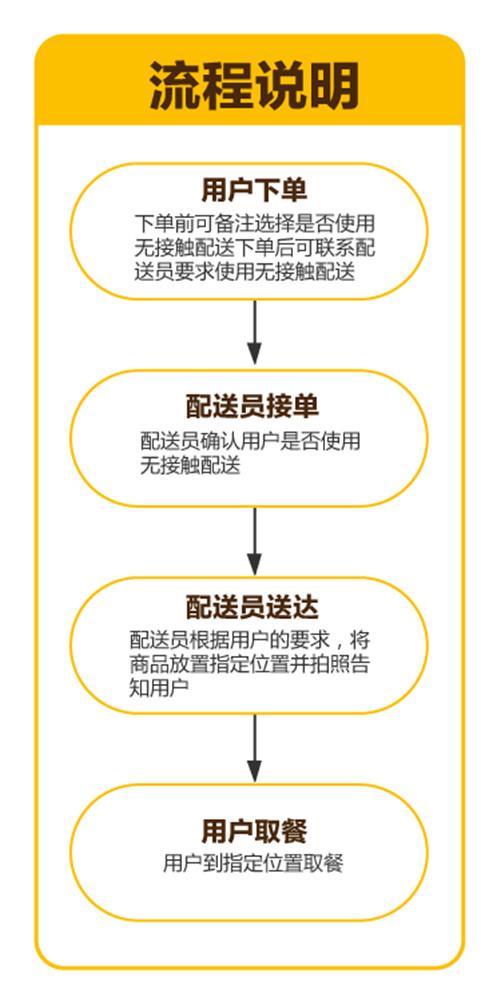 美团全城配送的申请流程