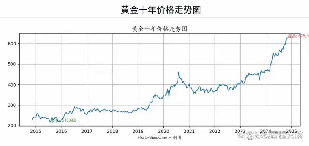 未来三年黄金走势预测