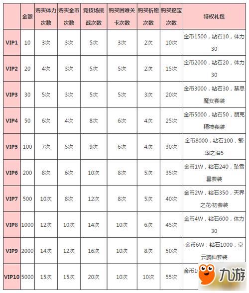66手游vip会员日是每月几号