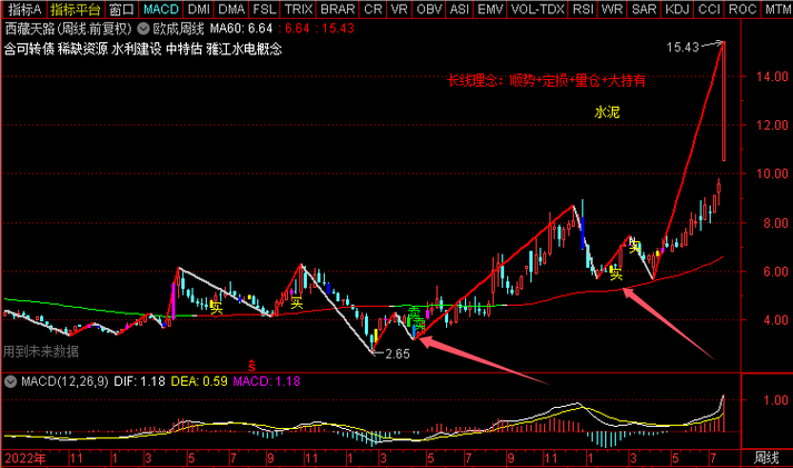 周线macd
