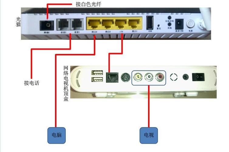 电信光猫接线示意图
