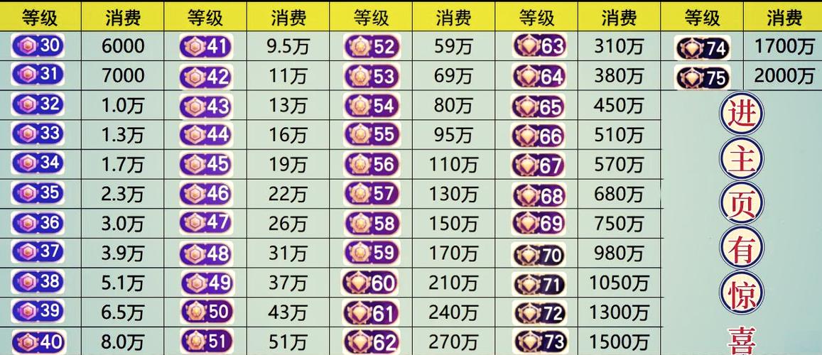qq飞车代练到50级多少钱
