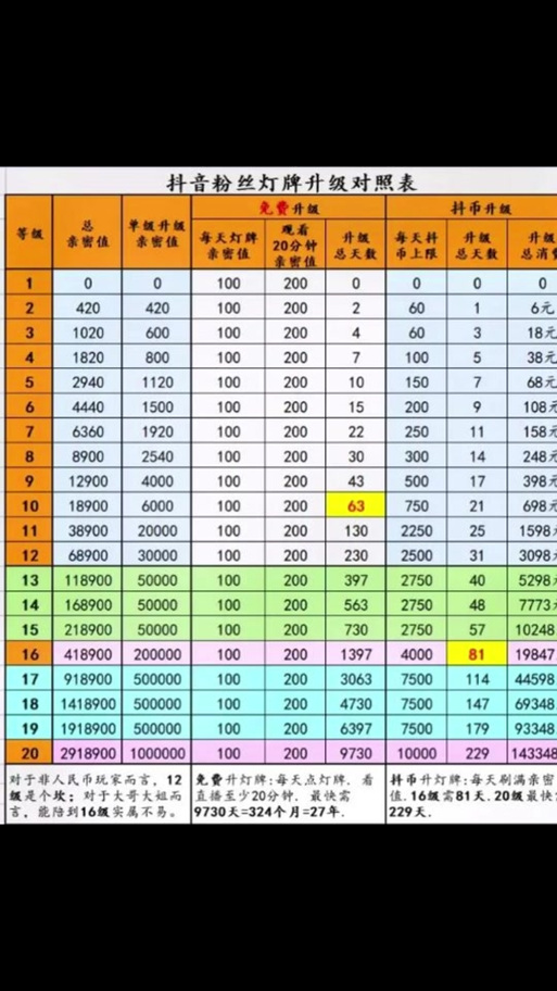 抖音怎么看自己灯牌等级