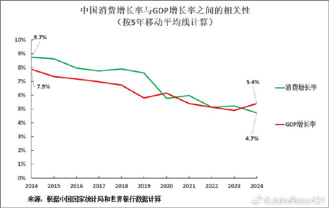 GDP是消费还是收入