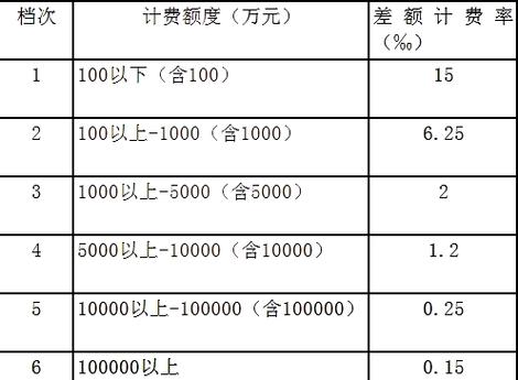 房屋鉴定公司收费标准