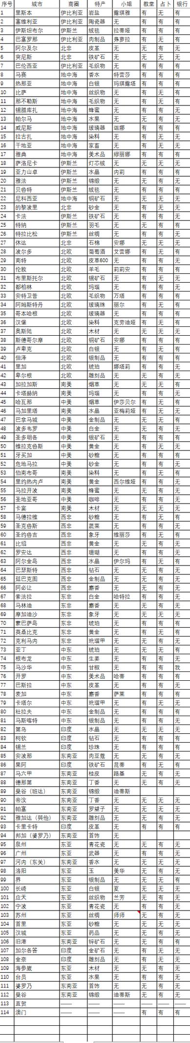 大航海时代2特产品一览
