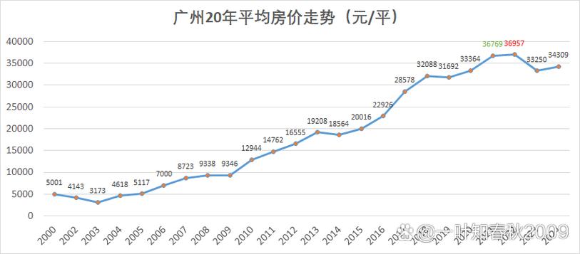 广州市天河区房价最新消息
