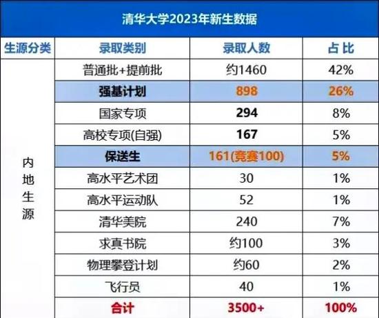 清北强基计划