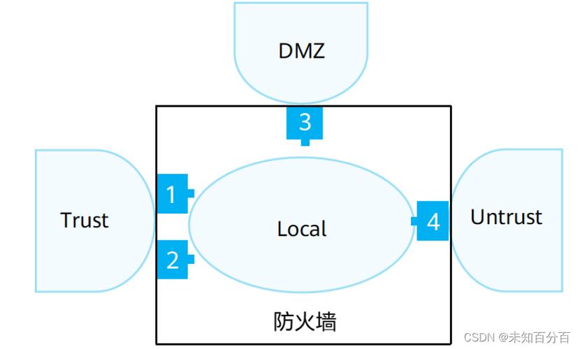 防火墙的分类方法